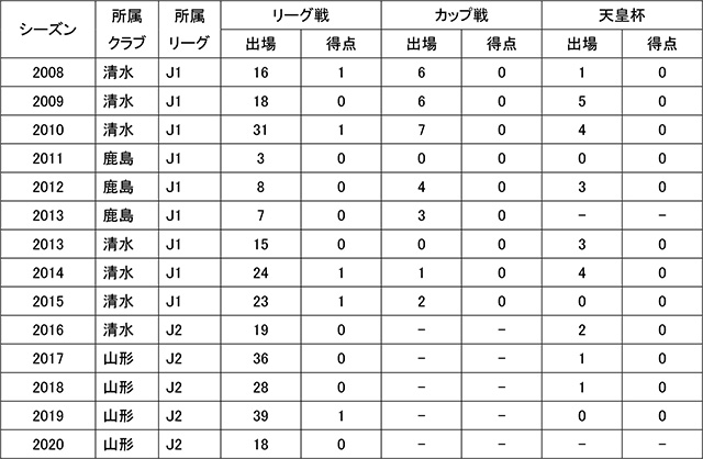 本田拓也選手 Fc岐阜へ完全移籍のお知らせ モンテディオ山形 オフィシャルサイト