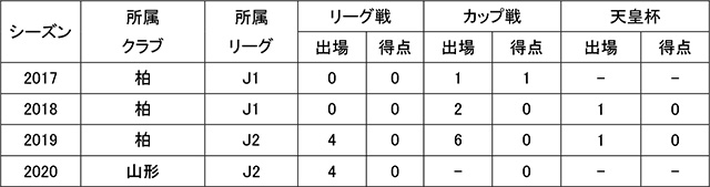 宮本駿晃選手 育成型期限付き移籍加入期間満了のお知らせ モンテディオ山形 オフィシャルサイト